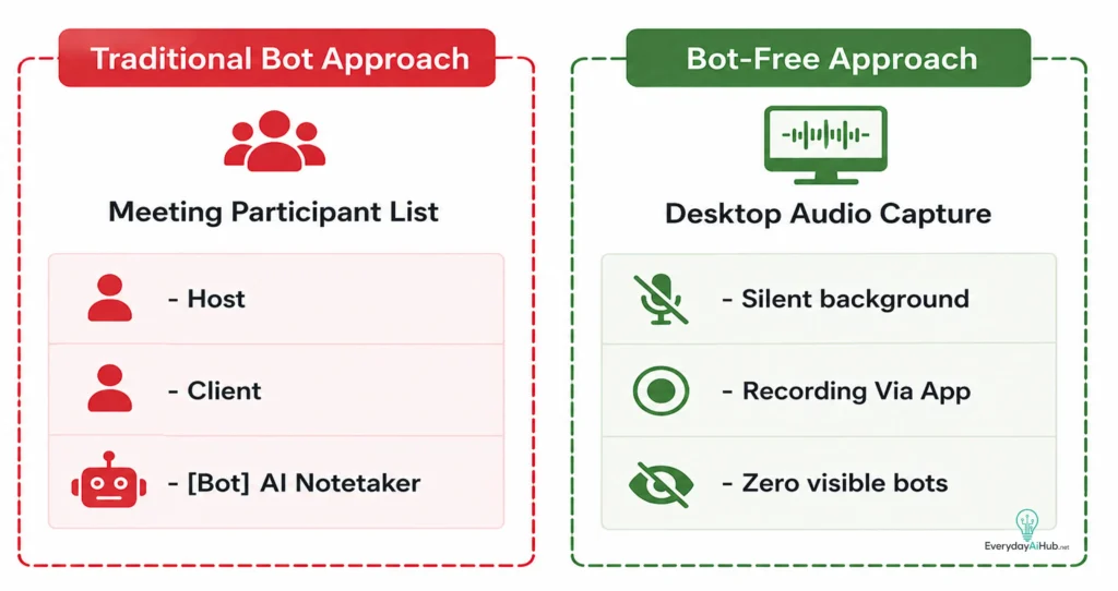 Best AI Meeting Assistants to Save Time and Boost Output Bot vs Bot Free AI Meeting Assistants