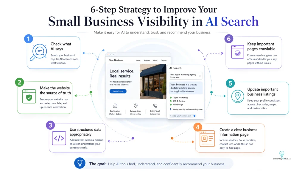 Six-step strategy for improving small-business visibility in AI search